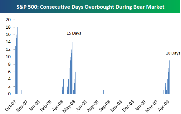 http://blog.crottaz-finance.ch/wp-content/uploads/2009/05/sp500-consecutive-days-overbought-during-bear-market.png
