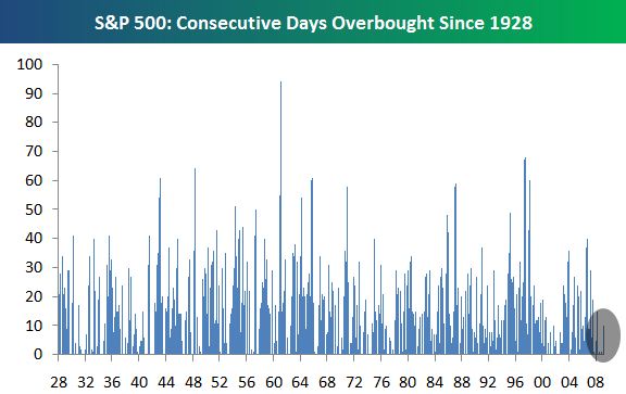 http://blog.crottaz-finance.ch/wp-content/uploads/2009/05/sp500-consecutive-days-overbought-since-1928.png