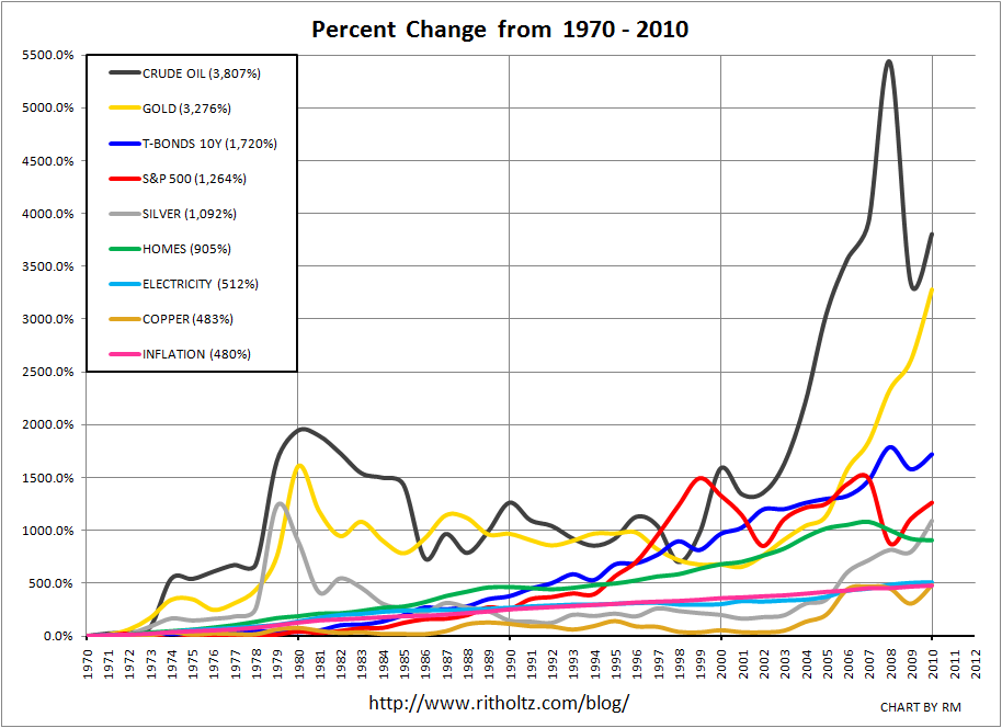 http://blog.crottaz-finance.ch/wp-content/uploads/2011/01/Percent-Change-1970-2010.png